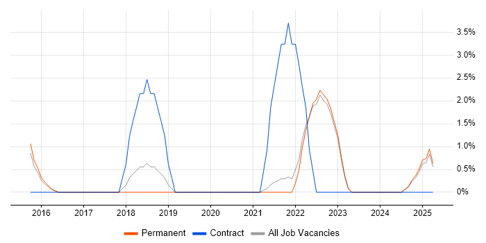 Job vacancy trend for Budgeting in Hull