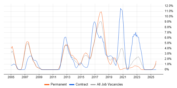 Business Analysis job vacancy trend in Hull