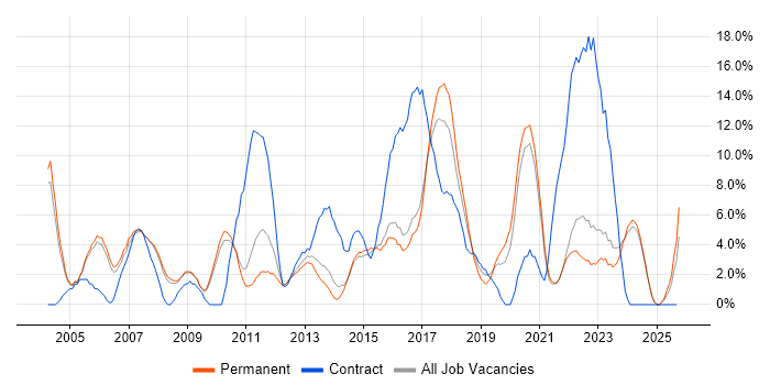 Business Analyst job vacancy trend in Hull Business Analyst job vacancy trend in Hull