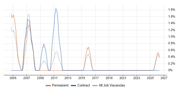 Business Consultant job vacancy trend in Hull
