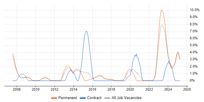 Job vacancy trend for Business Continuity in Hull