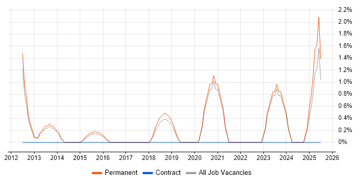 Job vacancy trend for Business Development Manager in Hull Job vacancy trend for Business Development Manager in Hull