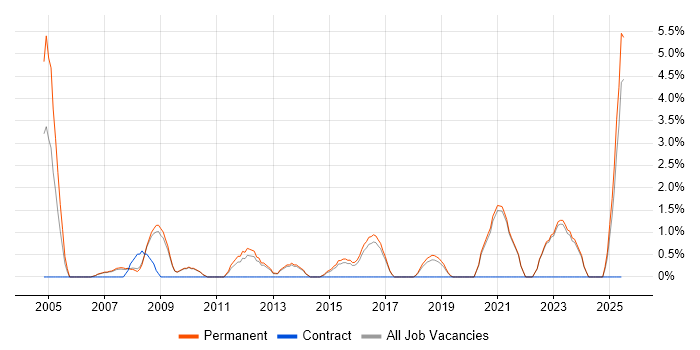Job vacancy trend for Business Development in Hull