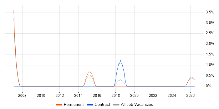 Business Intelligence Consultant job vacancy trend in Hull