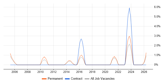 Business Intelligence Lead job vacancy trend in Hull