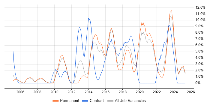 Job vacancy trend for Business Intelligence in Hull Job vacancy trend for Business Intelligence in Hull
