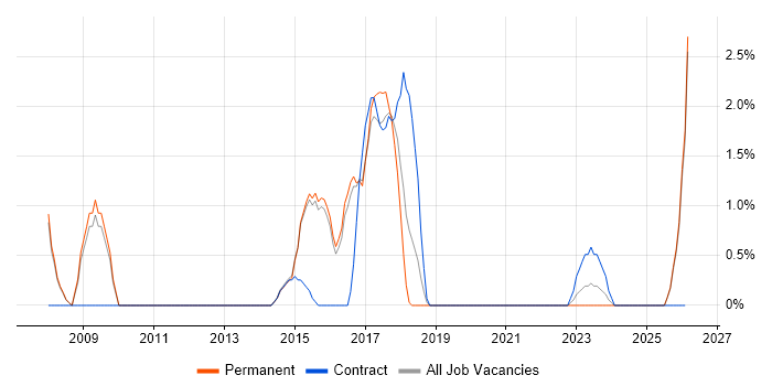 Business Process Mapping job vacancy trend in Hull