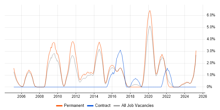 Job vacancy trend for Business Strategy in Hull