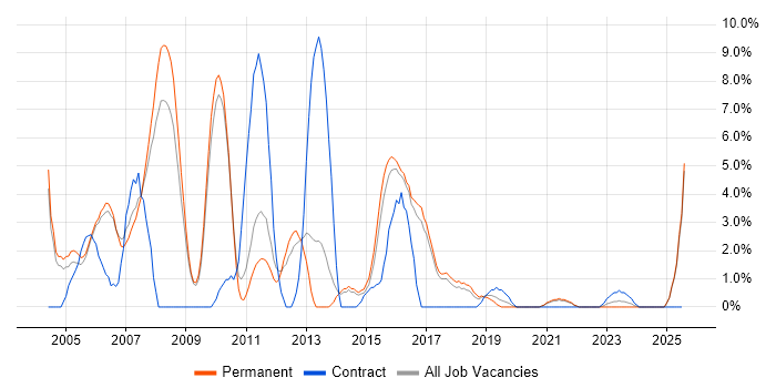 Job vacancy trend for C in Hull