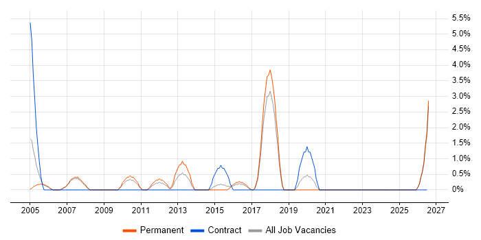 CAD job vacancy trend in Hull