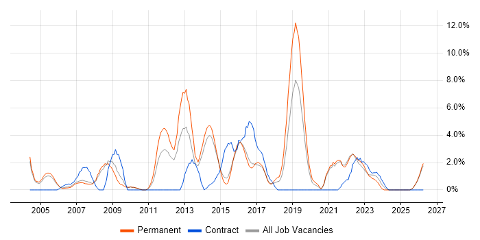 CCNA job vacancy trend in Hull