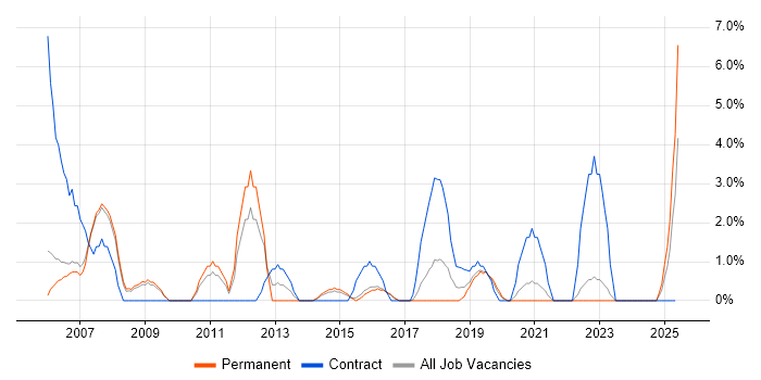 Job vacancy trend for Change Control in Hull