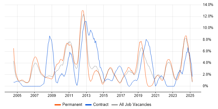 Job vacancy trend for Change Management in Hull Job vacancy trend for Change Management in Hull