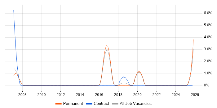 CIMA job vacancy trend in Hull