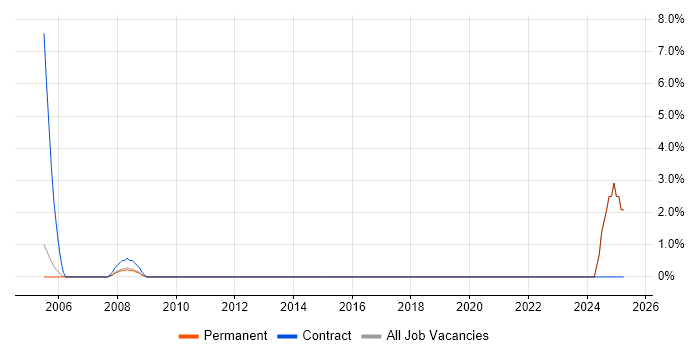 Job vacancy trend for CIPD in Hull Job vacancy trend for CIPD in Hull