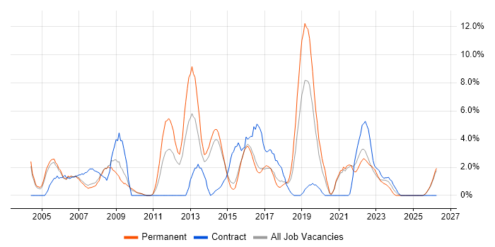 Cisco Certification job vacancy trend in Hull