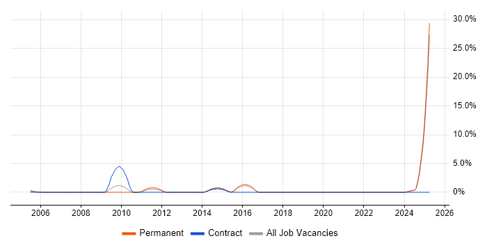 Job vacancy trend for Cisco IOS in Hull