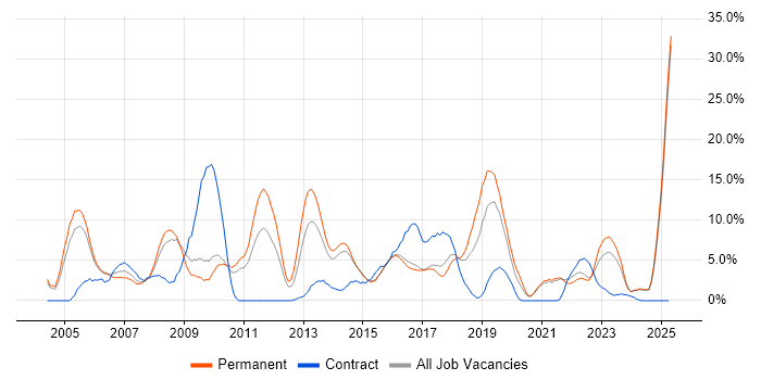 Job vacancy trend for Cisco in Hull