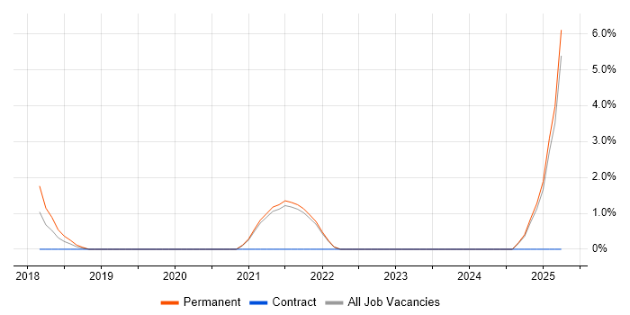 Job vacancy trend for CISMP in Hull Job vacancy trend for CISMP in Hull