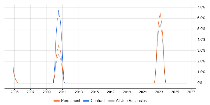 City & Guilds job vacancy trend in Hull