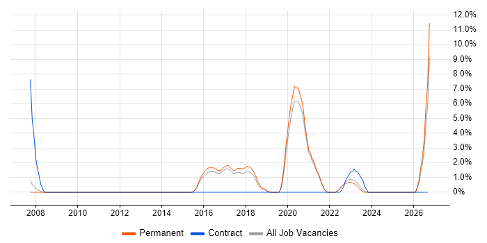 Clean Code job vacancy trend in Hull