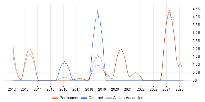 Job vacancy trend for Cloud Computing in Hull Job vacancy trend for Cloud Computing in Hull