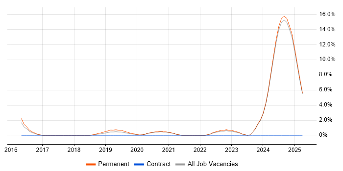 Job vacancy trend for Cloud Engineer in Hull