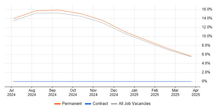 Job vacancy trend for Cloud Security Engineer in Hull