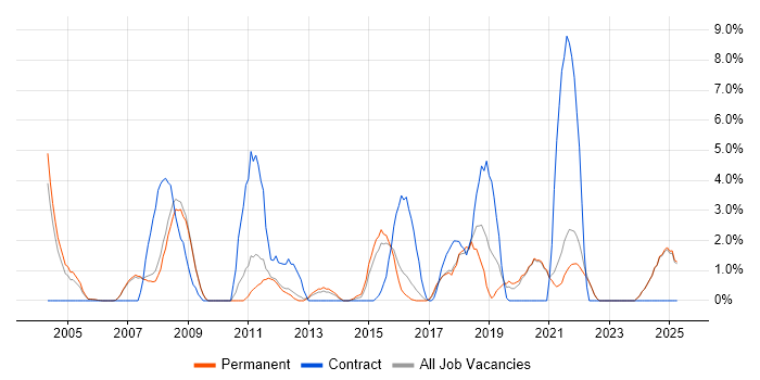 Job vacancy trend for CMS in Hull Job vacancy trend for CMS in Hull