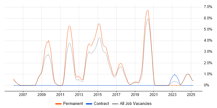 Job vacancy trend for Code Quality in Hull