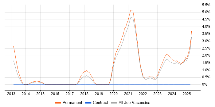 Job vacancy trend for Collaborative Culture in Hull