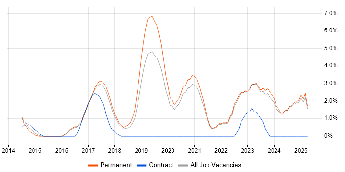 Job vacancy trend for Collaborative Working in Hull Job vacancy trend for Collaborative Working in Hull