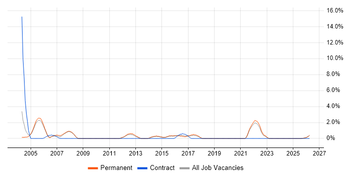 Commercial Awareness job vacancy trend in Hull