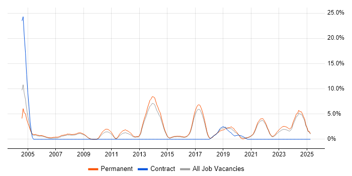 Job vacancy trend for Computer Science Degree in Hull Job vacancy trend for Computer Science Degree in Hull