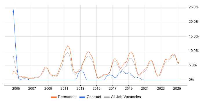Job vacancy trend for Computer Science in Hull Job vacancy trend for Computer Science in Hull