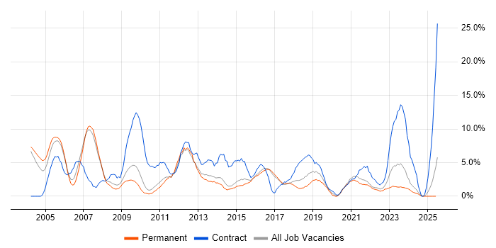Job vacancy trend for Consultant in Hull Job vacancy trend for Consultant in Hull