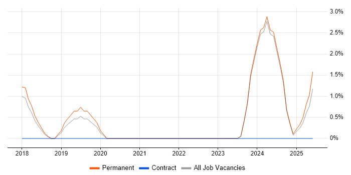 Job vacancy trend for Containerisation in Hull Job vacancy trend for Containerisation in Hull