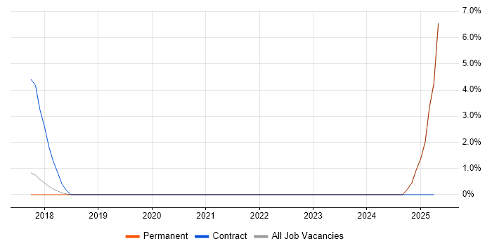 Job vacancy trend for Content Editor in Hull