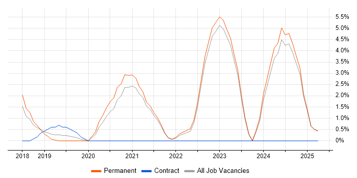 Job vacancy trend for Continuous Delivery in Hull