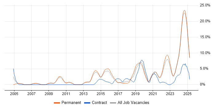 Job vacancy trend for Continuous Improvement in Hull Job vacancy trend for Continuous Improvement in Hull