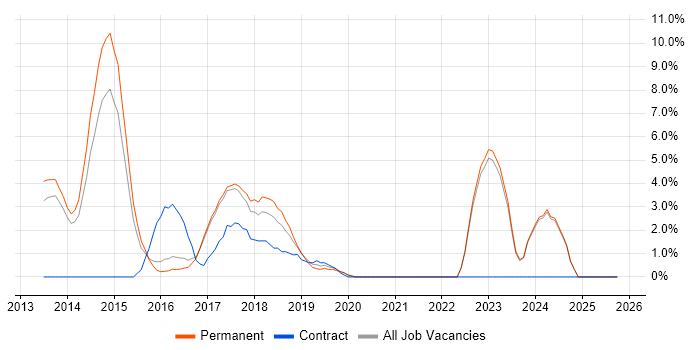 Continuous Integration job vacancy trend in Hull