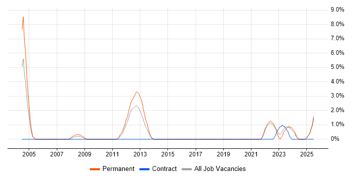 Job vacancy trend for Contract Management in Hull Job vacancy trend for Contract Management in Hull