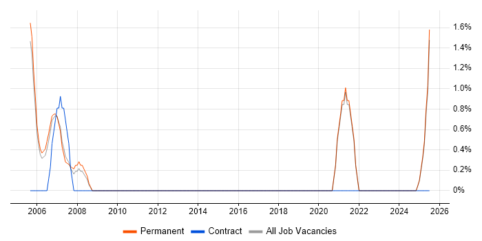 Job vacancy trend for Contract Negotiation in Hull