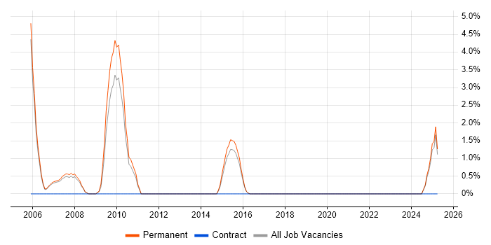 Job vacancy trend for Creative Problem-Solving in Hull