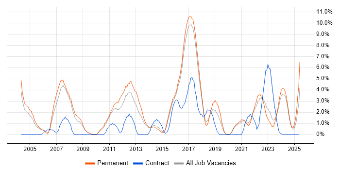 Job vacancy trend for CRM in Hull