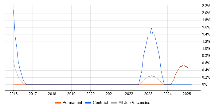 Job vacancy trend for Cross-Browser Compatibility in Hull Job vacancy trend for Cross-Browser Compatibility in Hull