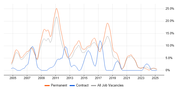 Job vacancy trend for C# Developer in Hull