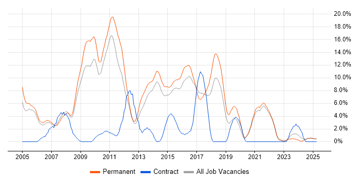 Job vacancy trend for C# .NET Developer in Hull