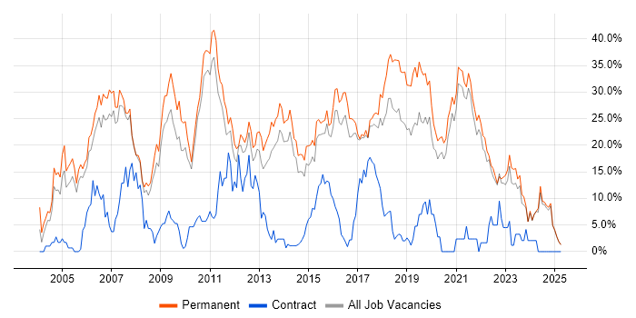 Job vacancy trend for C# in Hull