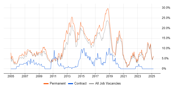 Job vacancy trend for CSS in Hull Job vacancy trend for CSS in Hull